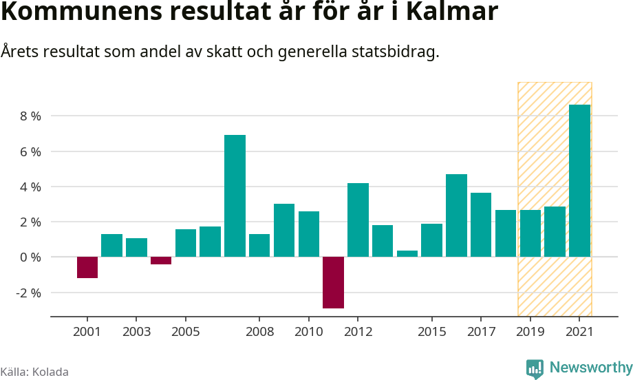 Graf: Kommunens resultat över tid i Kalmar kommun